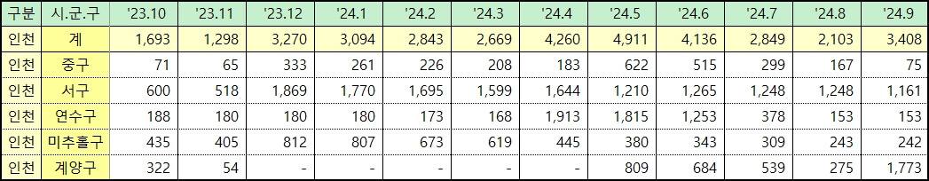 인천 미분양 아파트 주택 통계 현황