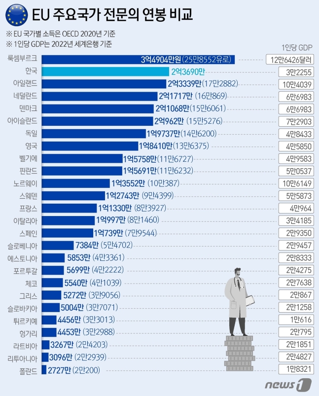 나라별 의사(전문의) 연봉 비교표