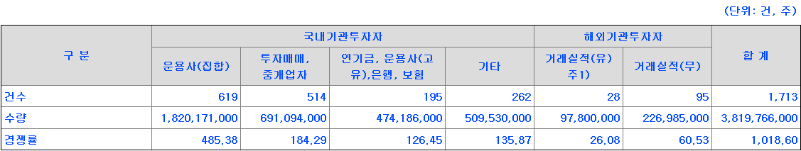 하나스팩31호 수요예측