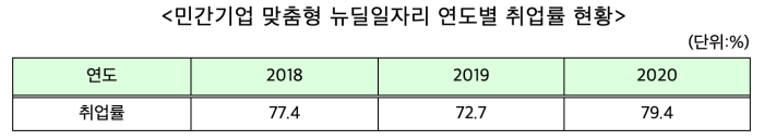 뉴딜일자리 신청방법