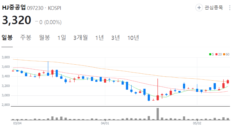 HJ중공업-주가-일봉