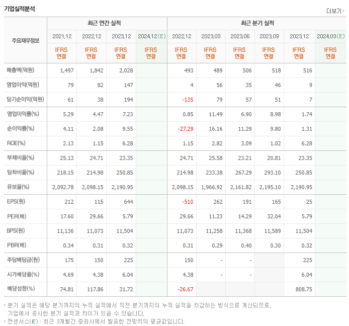 SJM홀딩스_실적