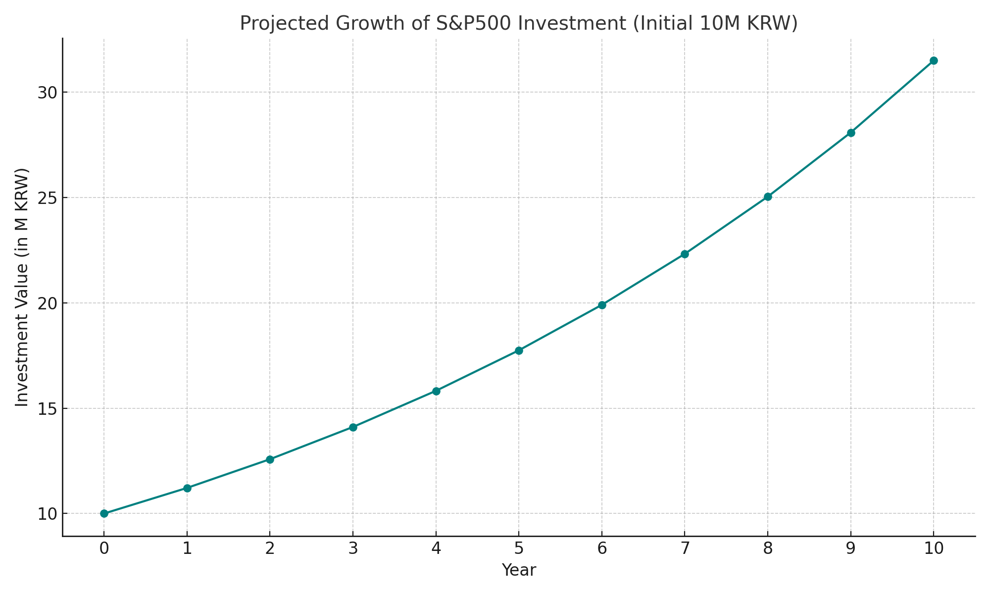 S&amp;P500에 1천만원 투자했을 때, 최근 10년간 수익금액 simulation 그래프