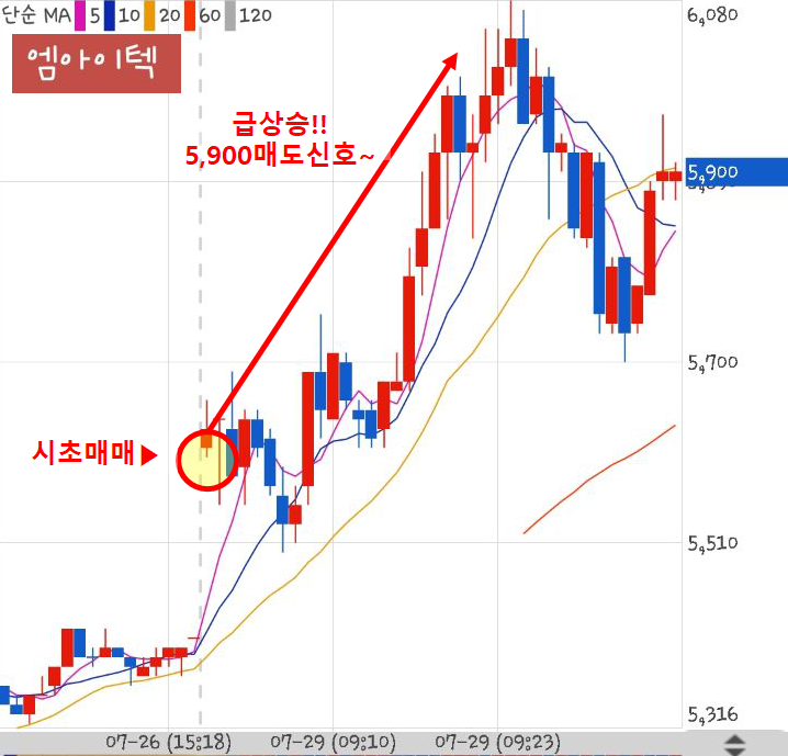  190730 차트소믈리에 단타 엠아이텍 수익인증