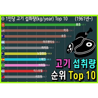  고기를 가장 많이 섭취하는 나라 순위 변화는? (한국의 고기 섭취량 급증! 1961년~)