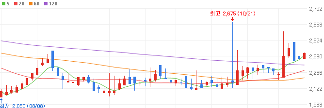 수능-관련주-대교-주가