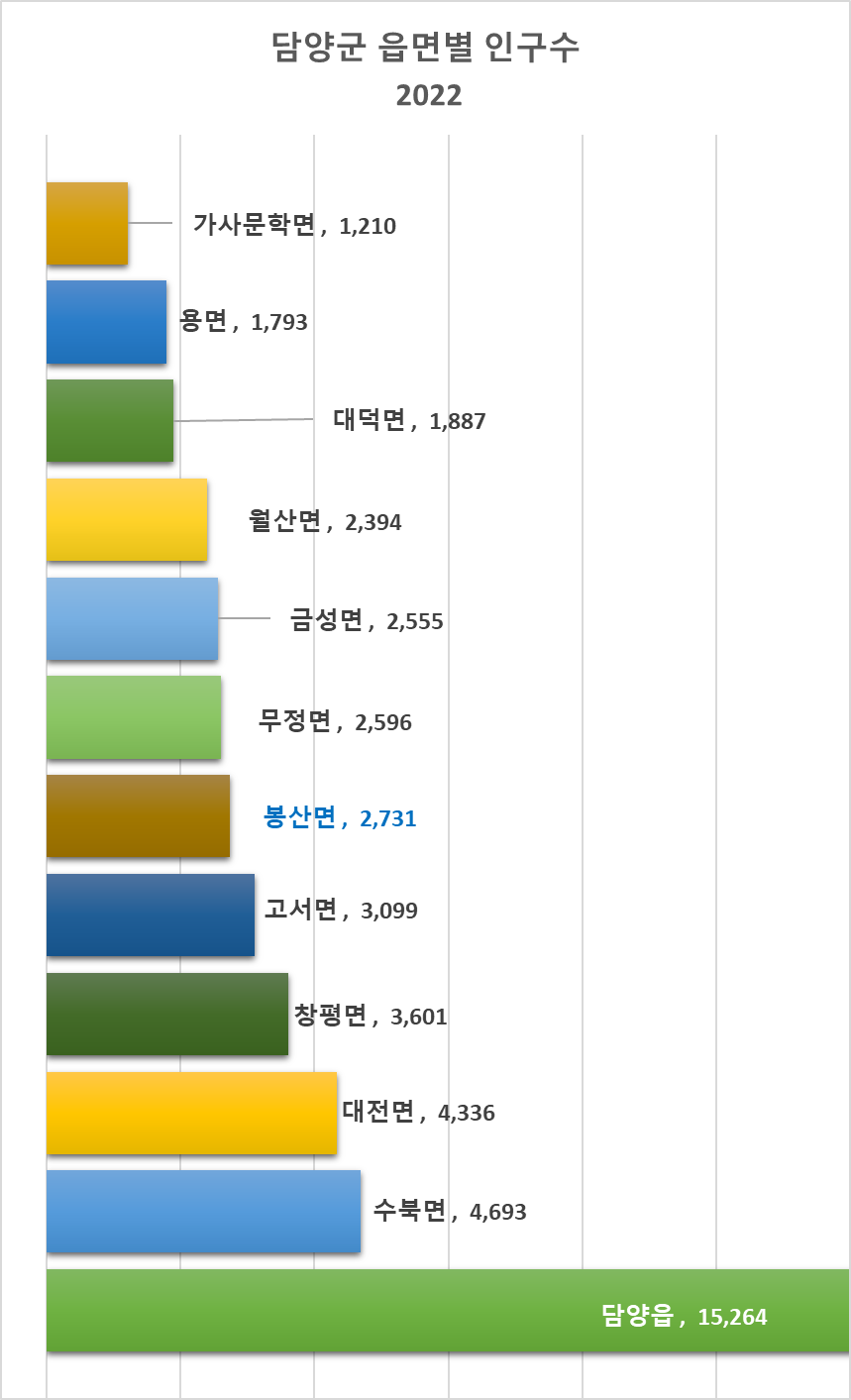 담양군 읍면별 인구수