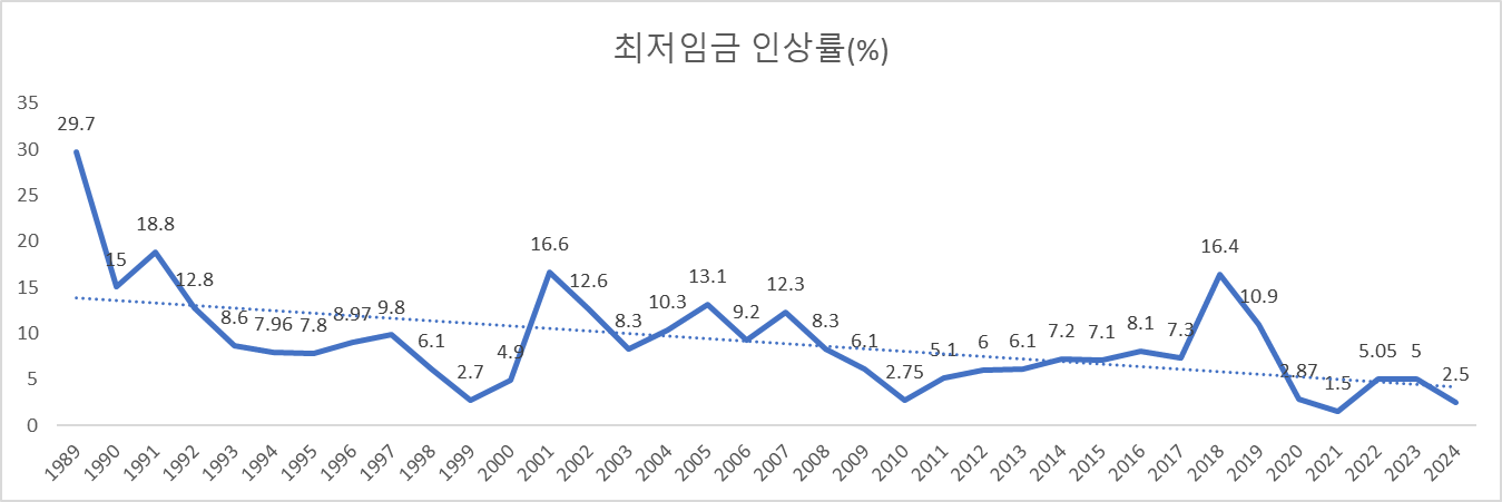 최저임금 상승률