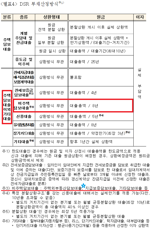 오피스텔 대출의 LTV와 DSR