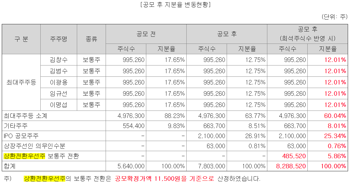  상환전환우선주(RCPS)란?