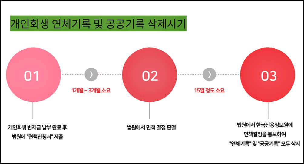 개인회생면책 후 대출가능시기 및 자격조건