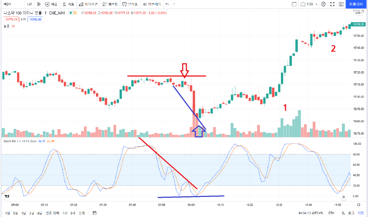  보조지표 분석 : Stochastic+RSI 지표 기법