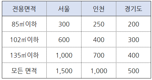 지역별-예치금-기준표