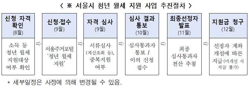 서울시 청년월세지원