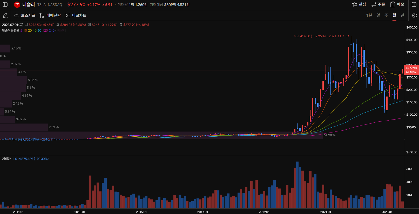 테슬라 주가 월봉
