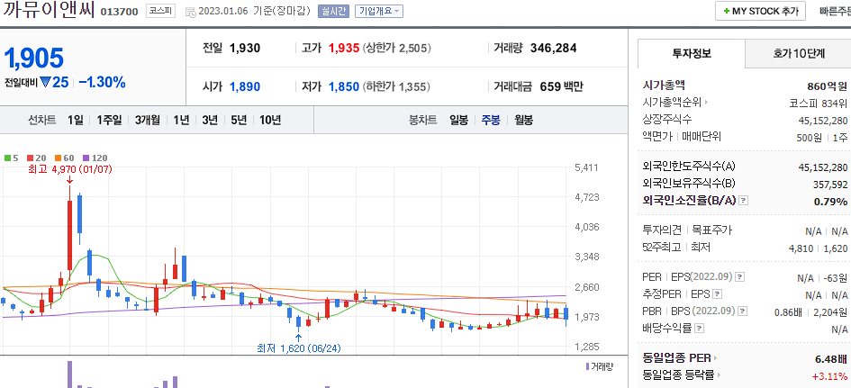 까뮤이앤씨 차트