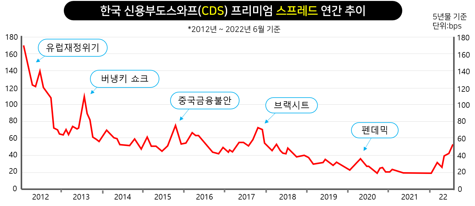 한국 CDS 프리미엄&#44; 스프레드 연간 추이 (2012~2022년 상반기 기준)