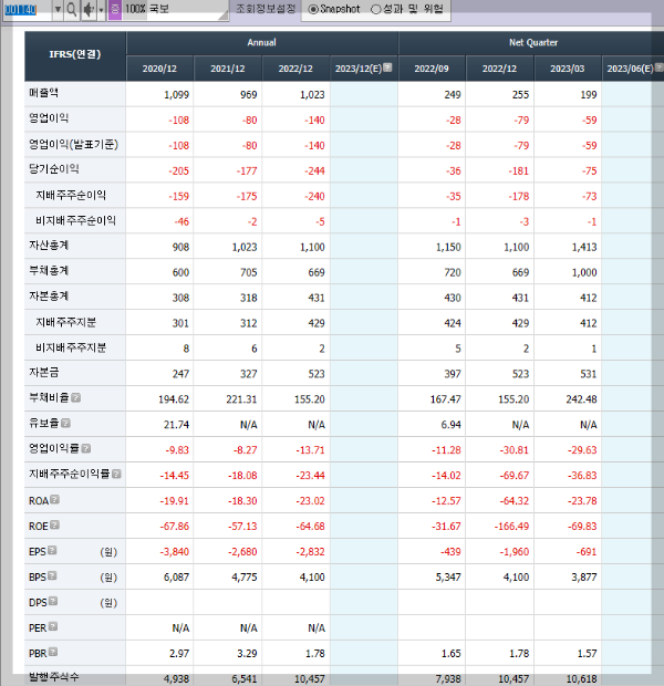 국보의 재무제표