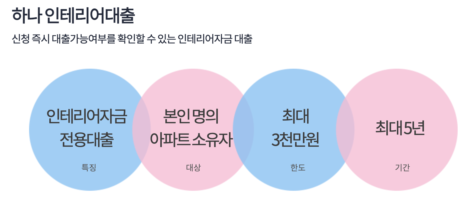 하나은행 주택담보대출 금리, 한도, 종류 등 총정리