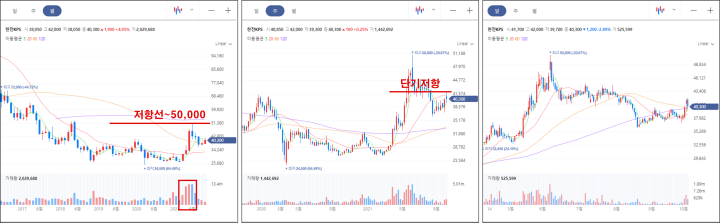 월봉/주봉/일봉 차트