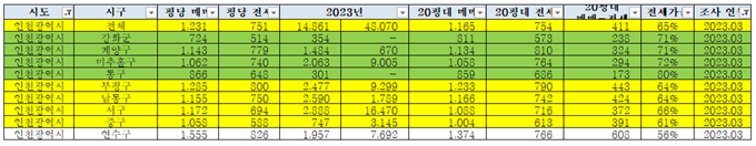 인천-전세가율과-평당-매매가를-기록한-표