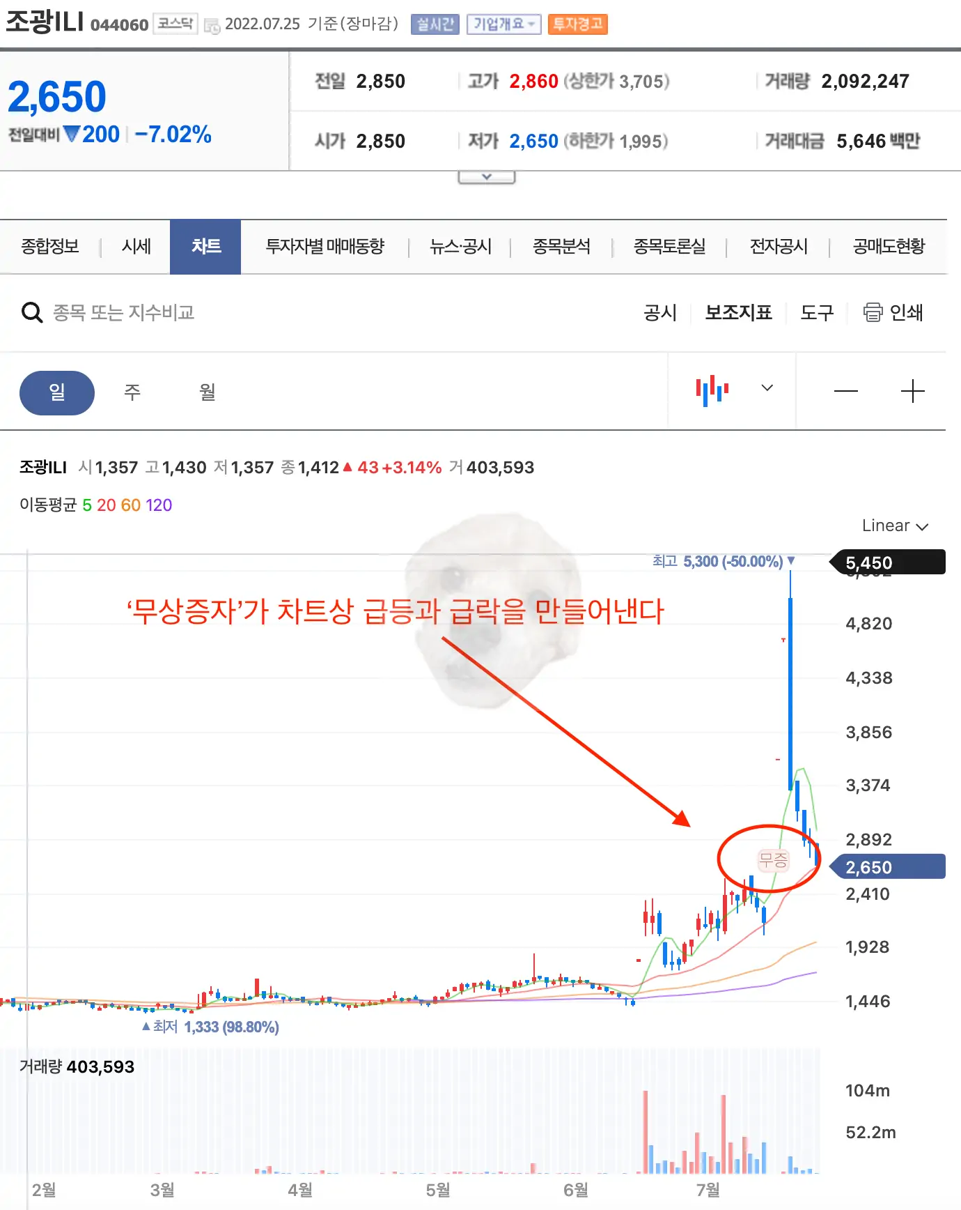 최근 무상증자 실시한 조광 ILI차트