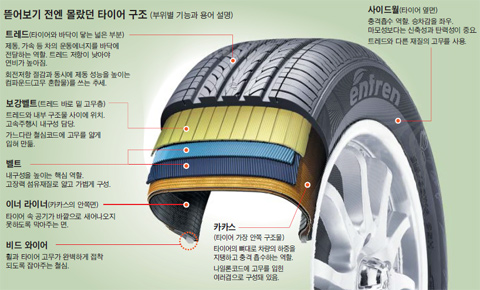 트레드 및 타이어 구조