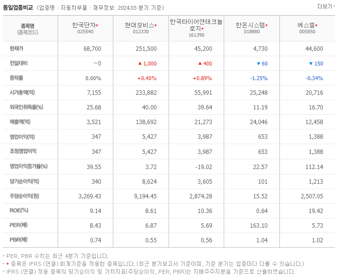 한국단자_동종업비교자료
