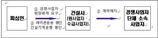 제재 강도 높이는 공정위...민주노총 전국건설노조 사업자단체금지행위 제재