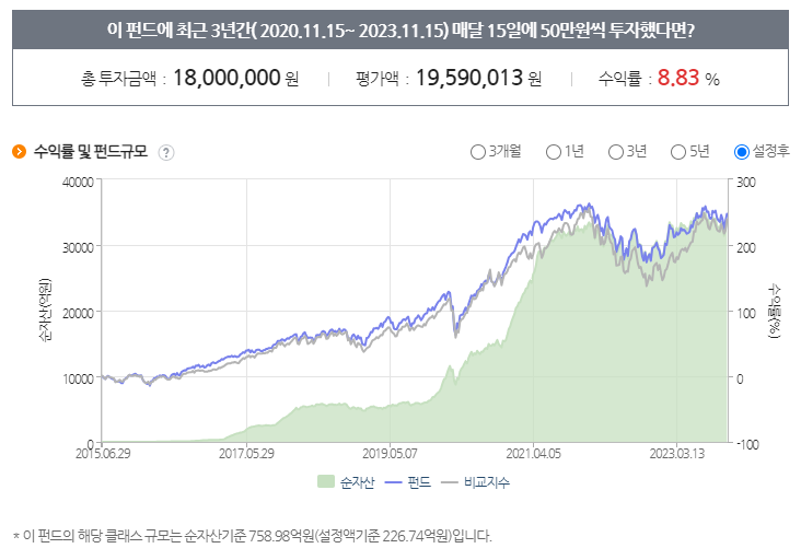 펀드 수익률 및 펀드규모 요약