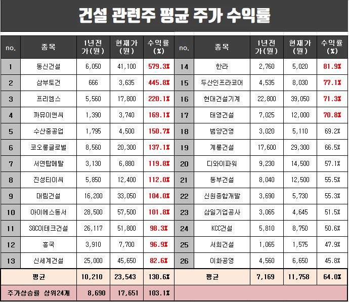  건설 관련주 1년간 평균 주가 수익률 정리.