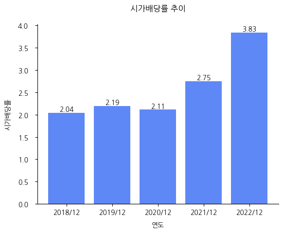 KISCO홀딩스-시가배당률-추이