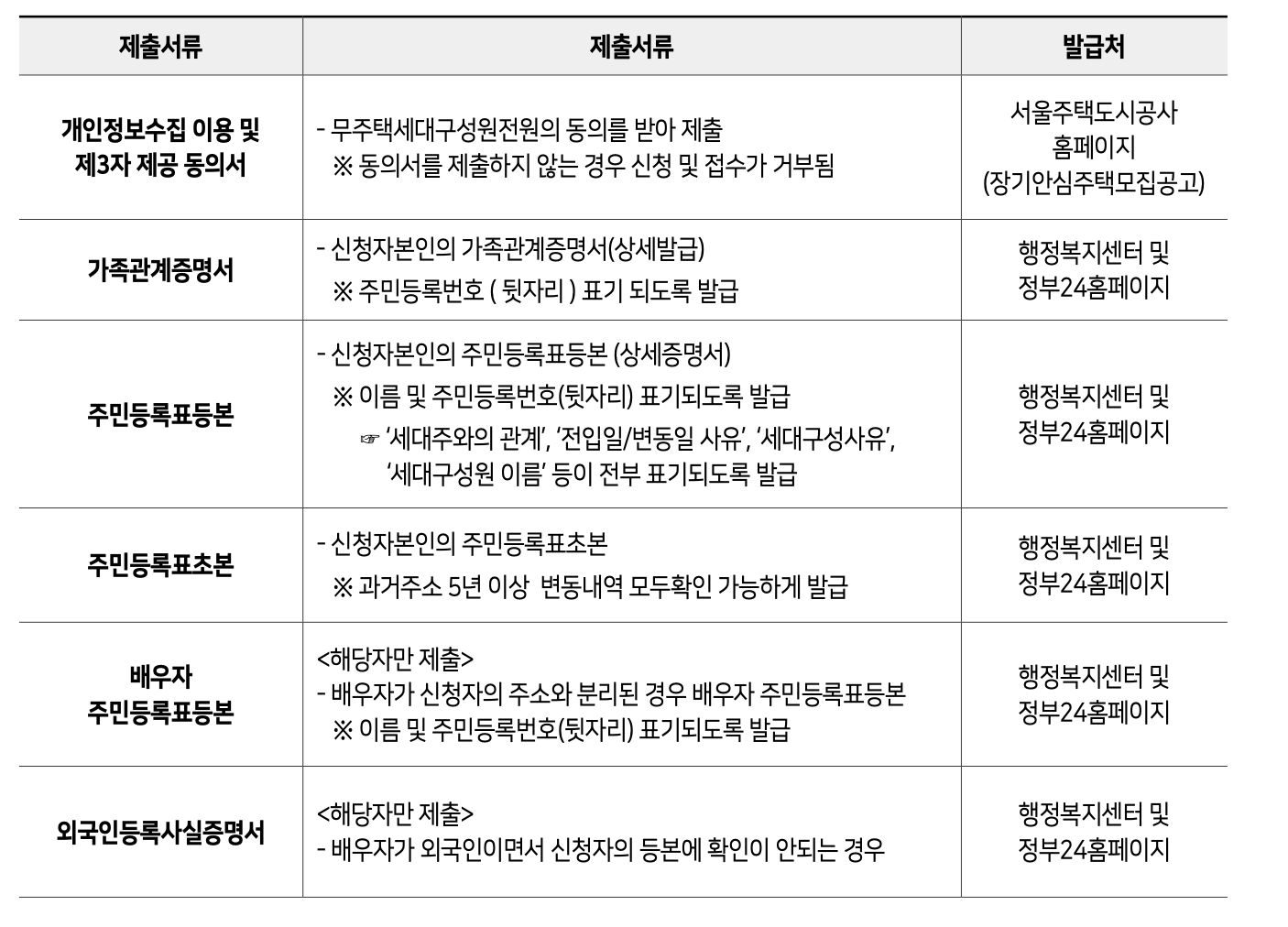 SH 보증금 지원형 장기안심주택