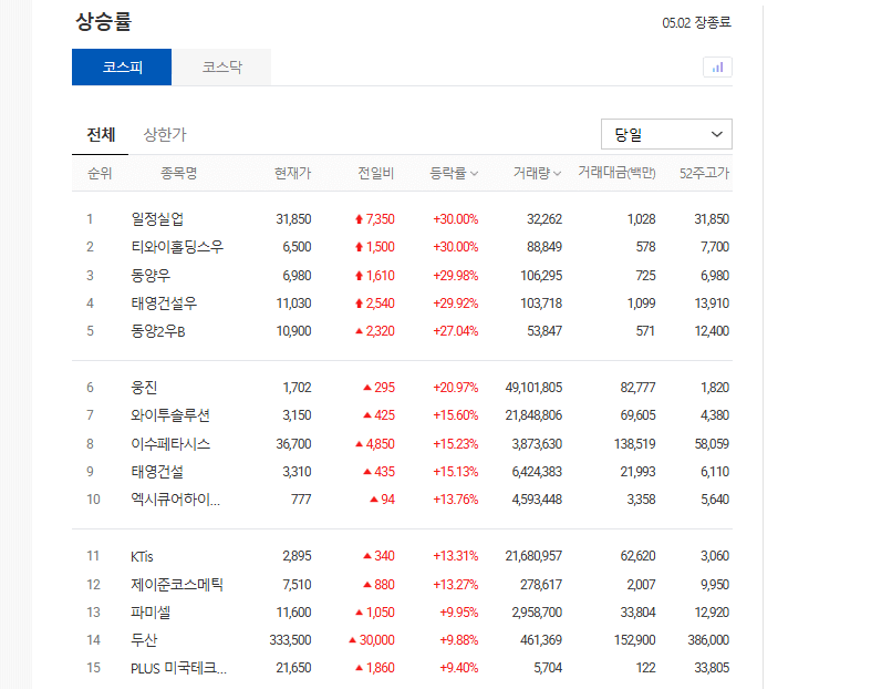 2025년 5월 2일 상한가 종목, 주가상승률 상위종목, 상한가 이유 원인 특징주식 등에 대한 글이다. 사진은 코스피 상승률 상위종목.