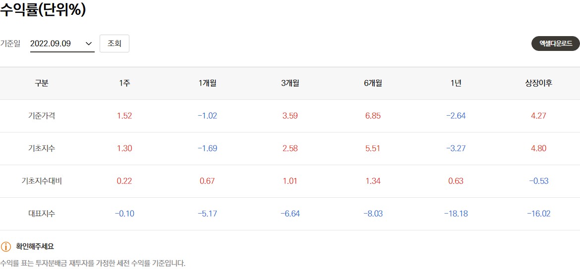 TIGER-글로벌-자율주행&전기차-SOLACTIVE-ETF-수익률