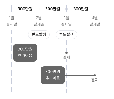 삼성카드 단기카드대출 현금서비스 한도 이자율 금리 신청방법 이용기간 금리인하요구권 대출이자계산기 알아보기