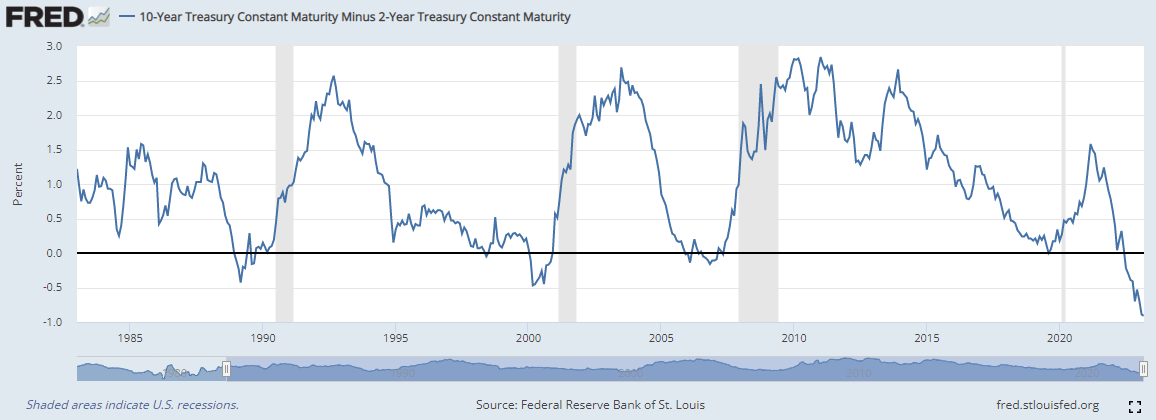 지난 40년 동안 미국의 장기 및 단기 금리와 경기 침체의 차이를 보여주는 차트
