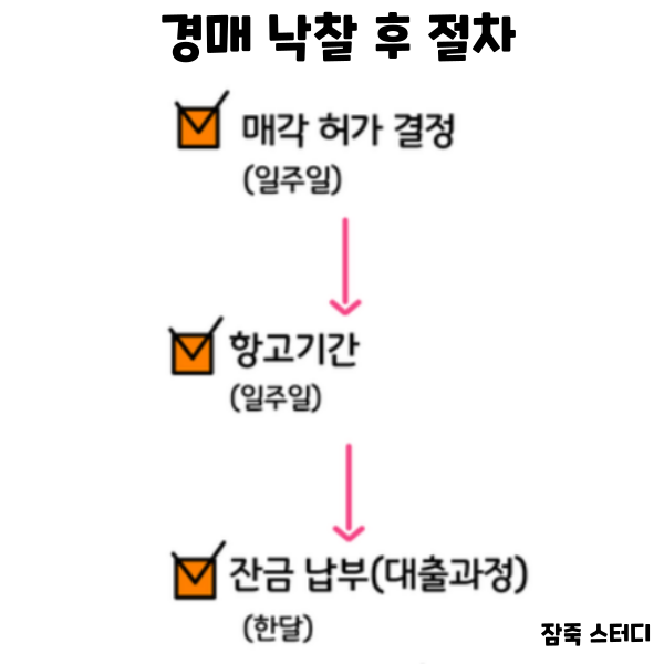  경매낙찰 후 절차 절대 복잡하지 않습니다.
