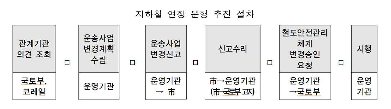 지하철 연장 운행 추진 절차