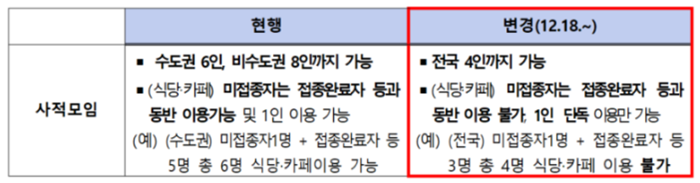 코로나 사회적 거리두기 강화 조정안3