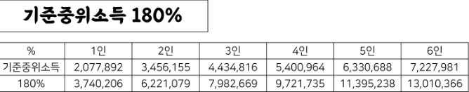 청년도약계좌 중위소득