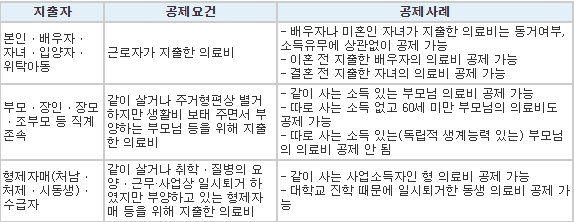 의료비공제-공제요건-표