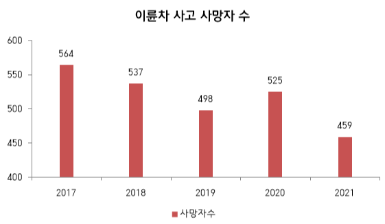 이륜차 사고 사망자 수