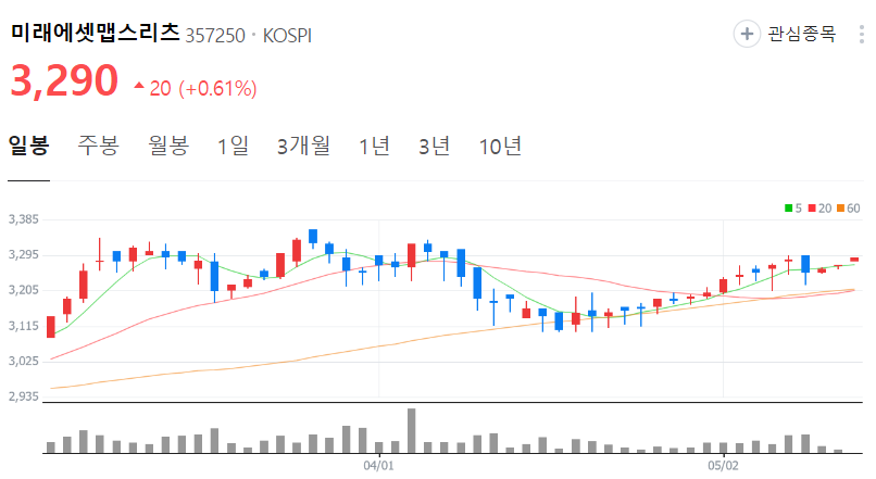 미래에셋맵스리츠-주가-일봉