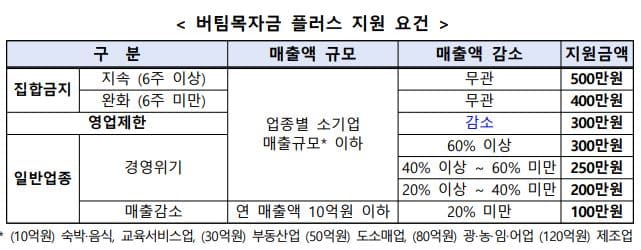 버팀목자금-플러스-지원-요건-표