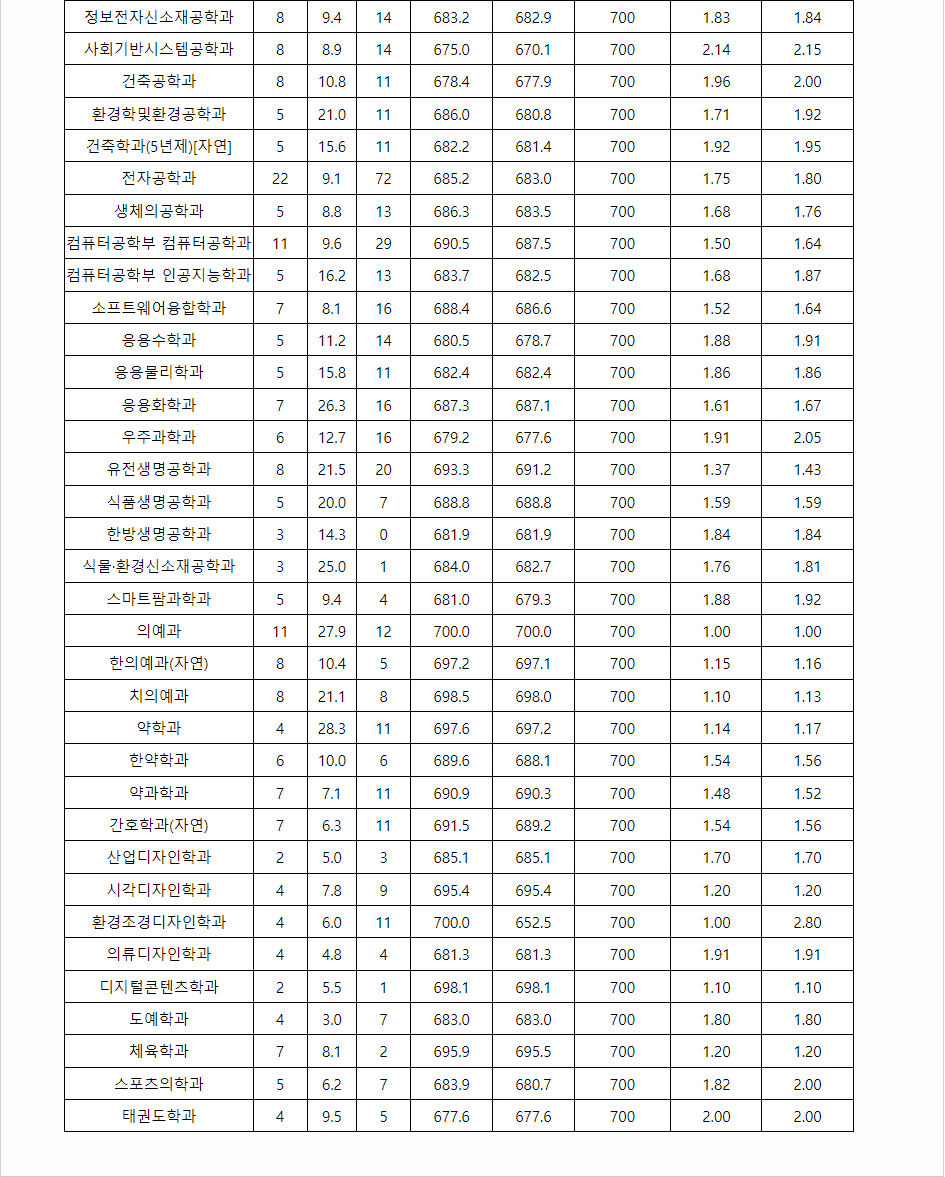 2023학년도 경희대학교 학생부교과전형 전형 결과