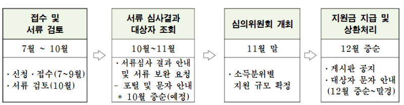 서울시_학자금대출이자지원_단계