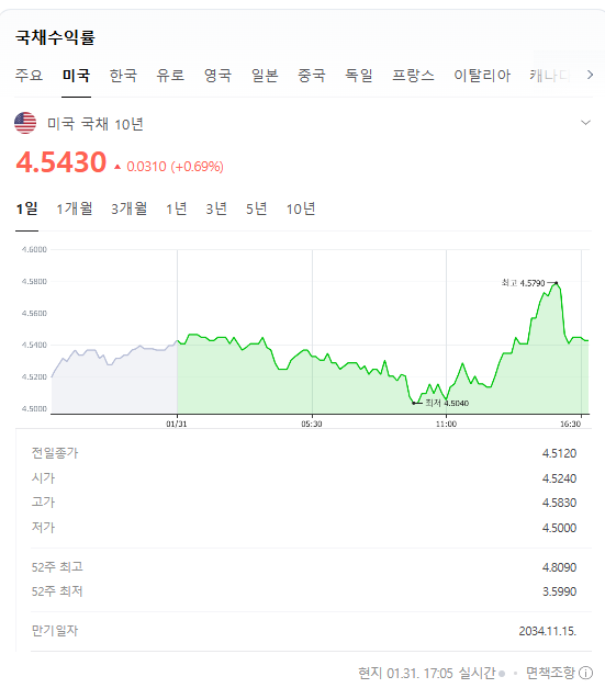 미국10년물국채수익률