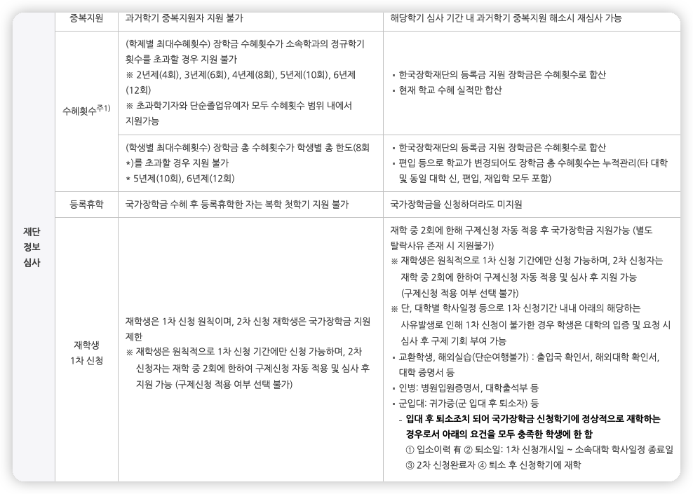 국가장학금 2차 심사기준 - 재단정보심사