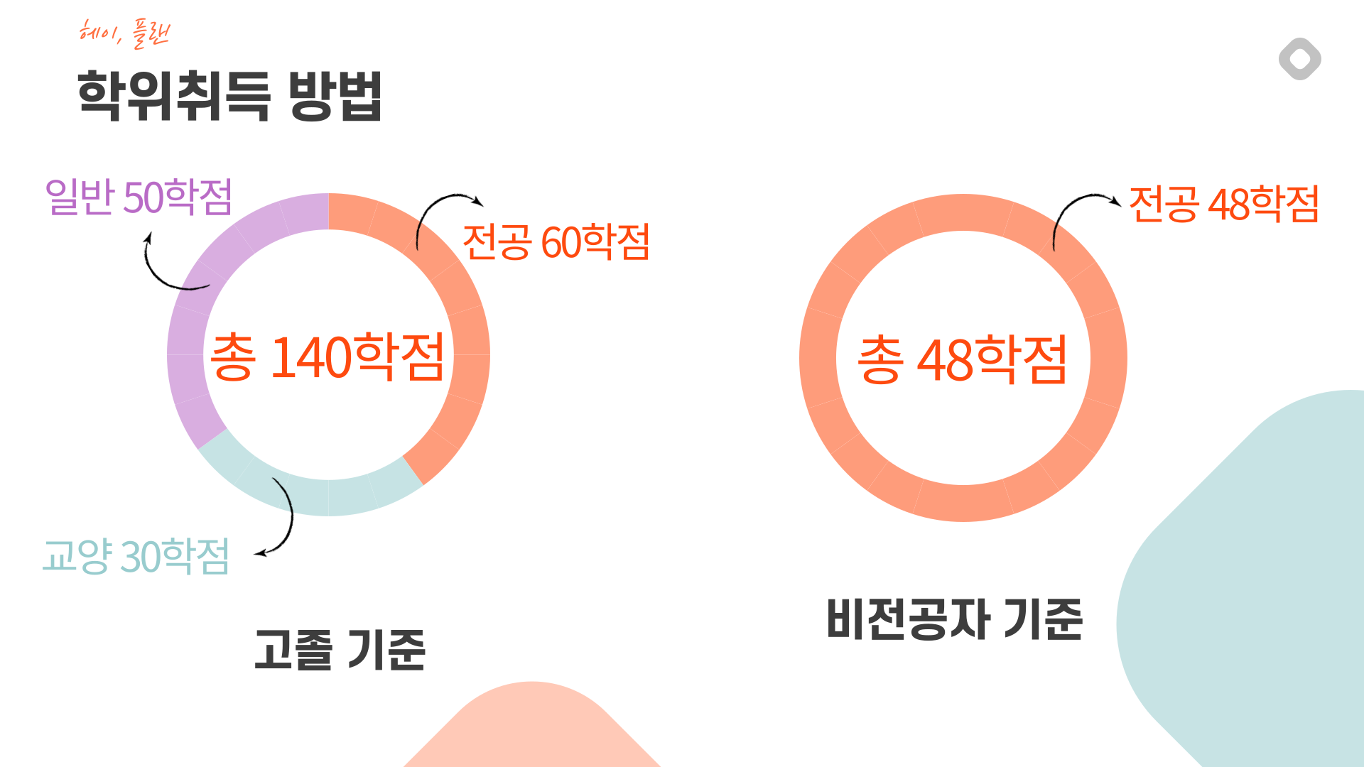 심리학 학위취득 방법